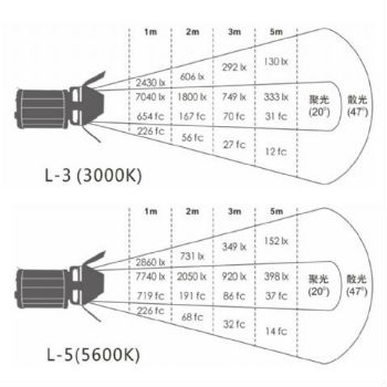 Linkstar Mini LED Fresnel Lucia L-3 30W